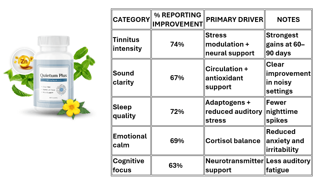 Quietum Plus consumer data